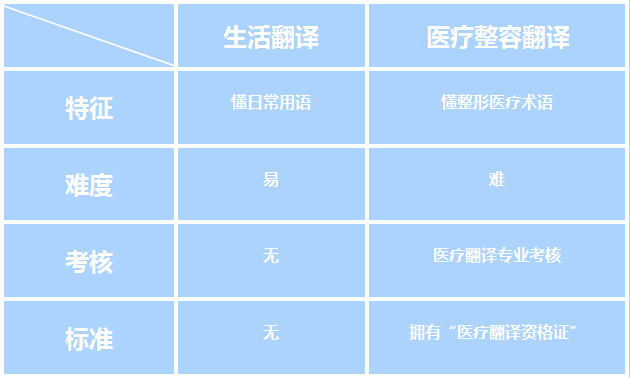 生活翻译与医疗美容翻译区别