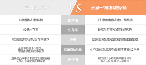 韩国麦恩医院做脂肪填充优势对比