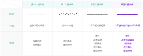 原辰线提升的差异性